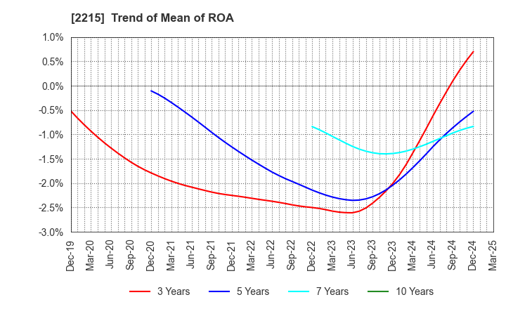 2215 FIRST BAKING CO.,LTD.: Trend of Mean of ROA