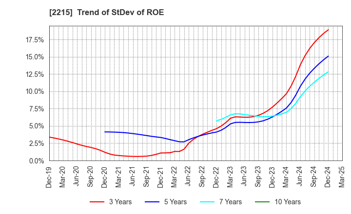 2215 FIRST BAKING CO.,LTD.: Trend of StDev of ROE