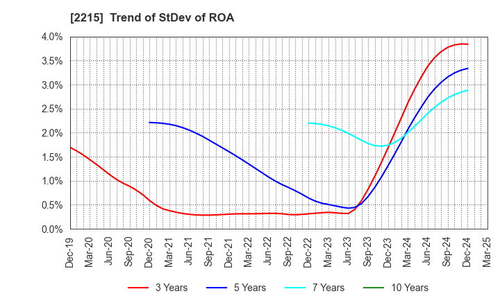 2215 FIRST BAKING CO.,LTD.: Trend of StDev of ROA