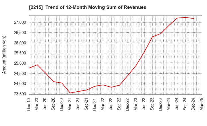 2215 FIRST BAKING CO.,LTD.: Trend of 12-Month Moving Sum of Revenues