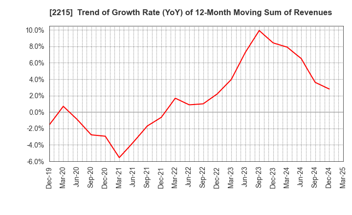 2215 FIRST BAKING CO.,LTD.: Trend of Growth Rate (YoY) of 12-Month Moving Sum of Revenues