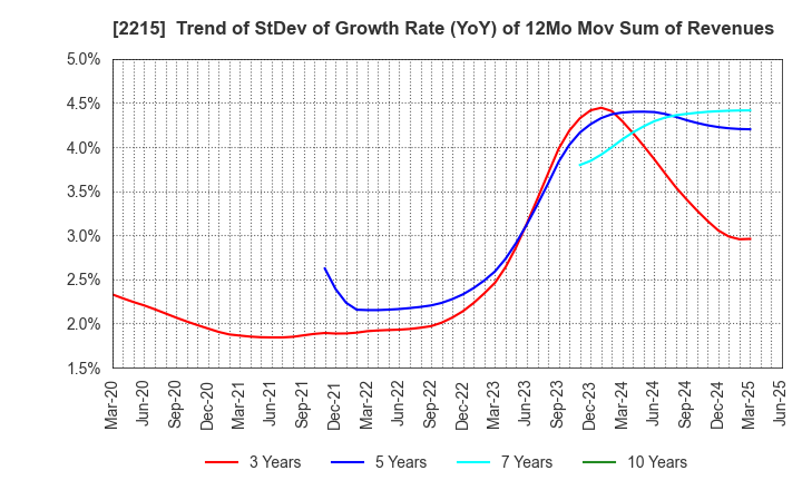 2215 FIRST BAKING CO.,LTD.: Trend of StDev of Growth Rate (YoY) of 12Mo Mov Sum of Revenues