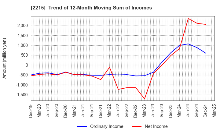 2215 FIRST BAKING CO.,LTD.: Trend of 12-Month Moving Sum of Incomes