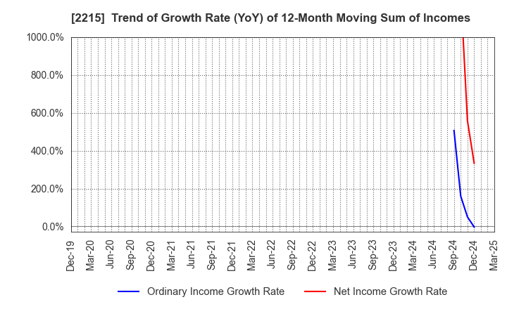 2215 FIRST BAKING CO.,LTD.: Trend of Growth Rate (YoY) of 12-Month Moving Sum of Incomes