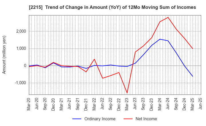 2215 FIRST BAKING CO.,LTD.: Trend of Change in Amount (YoY) of 12Mo Moving Sum of Incomes