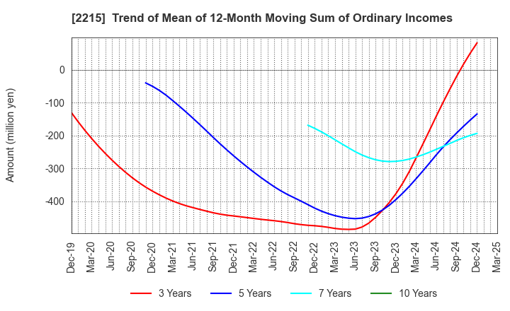 2215 FIRST BAKING CO.,LTD.: Trend of Mean of 12-Month Moving Sum of Ordinary Incomes