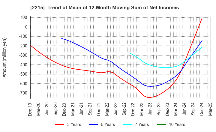 2215 FIRST BAKING CO.,LTD.: Trend of Mean of 12-Month Moving Sum of Net Incomes