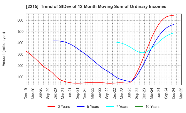 2215 FIRST BAKING CO.,LTD.: Trend of StDev of 12-Month Moving Sum of Ordinary Incomes