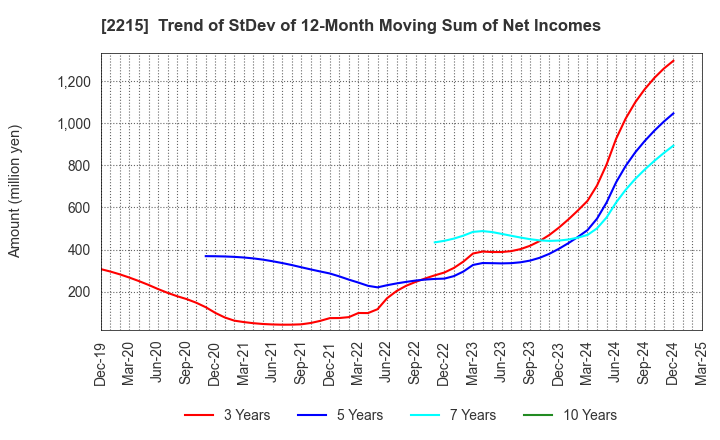 2215 FIRST BAKING CO.,LTD.: Trend of StDev of 12-Month Moving Sum of Net Incomes