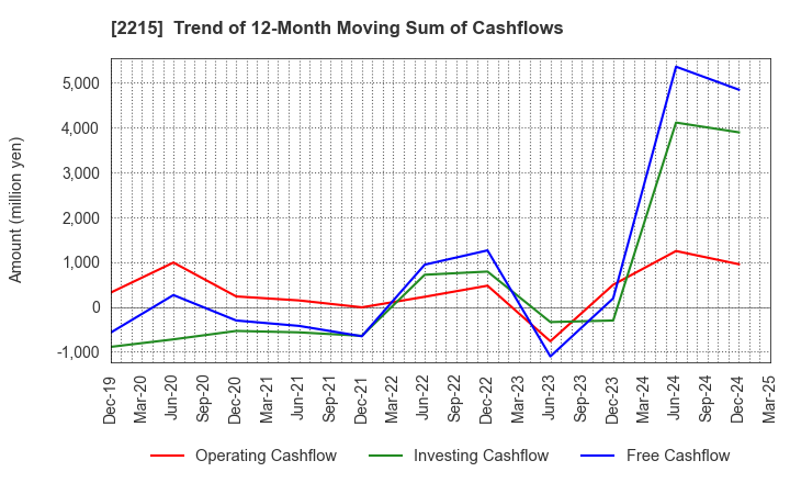 2215 FIRST BAKING CO.,LTD.: Trend of 12-Month Moving Sum of Cashflows