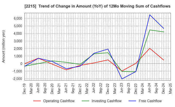 2215 FIRST BAKING CO.,LTD.: Trend of Change in Amount (YoY) of 12Mo Moving Sum of Cashflows