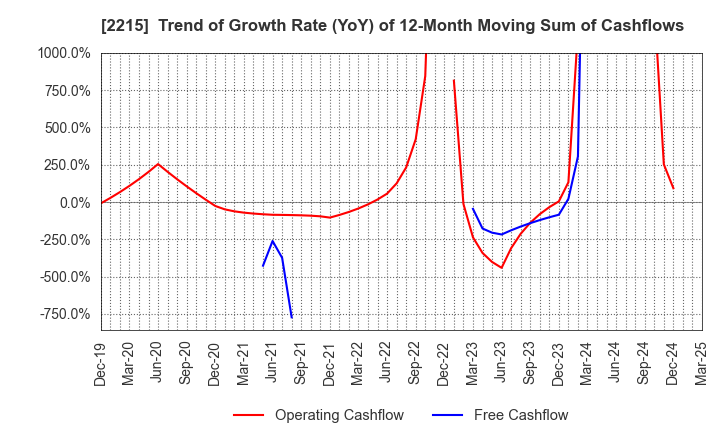 2215 FIRST BAKING CO.,LTD.: Trend of Growth Rate (YoY) of 12-Month Moving Sum of Cashflows