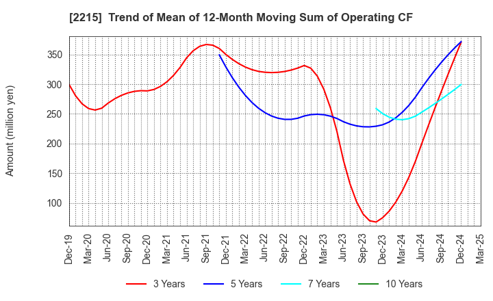 2215 FIRST BAKING CO.,LTD.: Trend of Mean of 12-Month Moving Sum of Operating CF