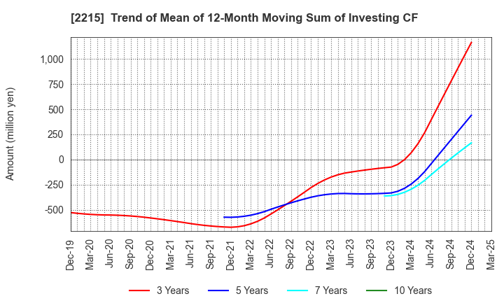 2215 FIRST BAKING CO.,LTD.: Trend of Mean of 12-Month Moving Sum of Investing CF