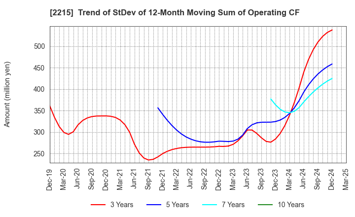 2215 FIRST BAKING CO.,LTD.: Trend of StDev of 12-Month Moving Sum of Operating CF