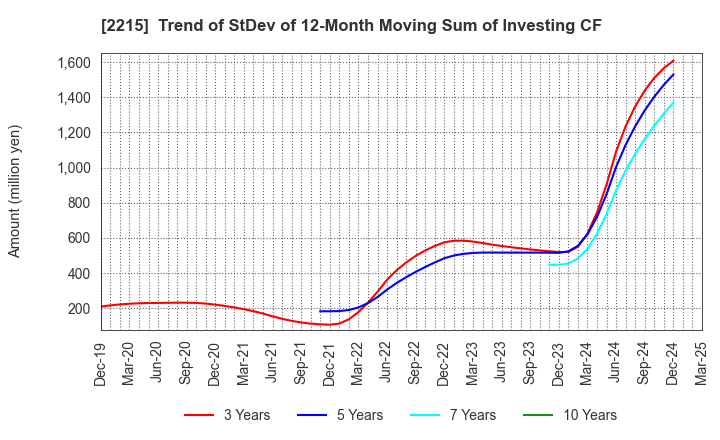 2215 FIRST BAKING CO.,LTD.: Trend of StDev of 12-Month Moving Sum of Investing CF