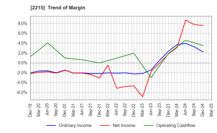 2215 FIRST BAKING CO.,LTD.: Trend of Margin