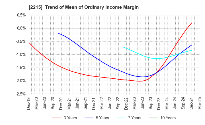 2215 FIRST BAKING CO.,LTD.: Trend of Mean of Ordinary Income Margin