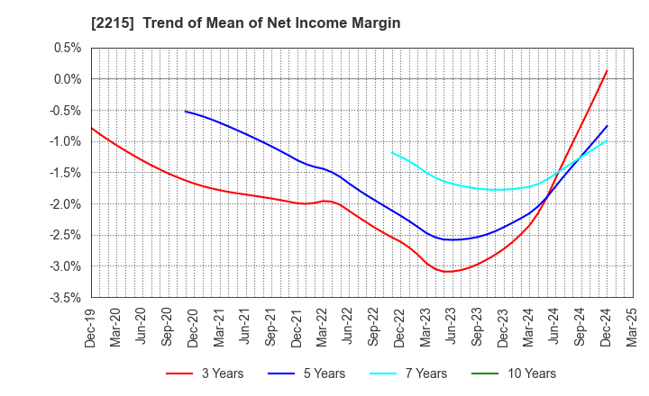 2215 FIRST BAKING CO.,LTD.: Trend of Mean of Net Income Margin
