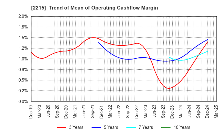 2215 FIRST BAKING CO.,LTD.: Trend of Mean of Operating Cashflow Margin