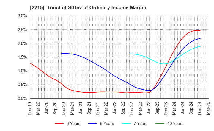 2215 FIRST BAKING CO.,LTD.: Trend of StDev of Ordinary Income Margin