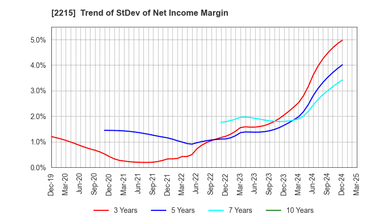 2215 FIRST BAKING CO.,LTD.: Trend of StDev of Net Income Margin