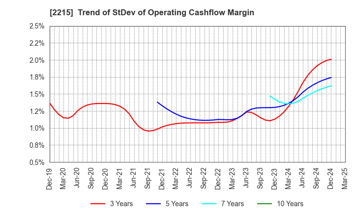 2215 FIRST BAKING CO.,LTD.: Trend of StDev of Operating Cashflow Margin