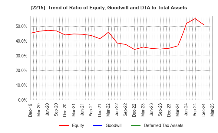 2215 FIRST BAKING CO.,LTD.: Trend of Ratio of Equity, Goodwill and DTA to Total Assets