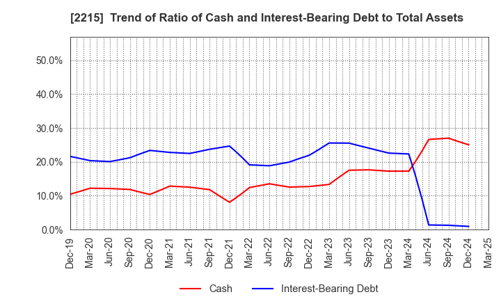 2215 FIRST BAKING CO.,LTD.: Trend of Ratio of Cash and Interest-Bearing Debt to Total Assets