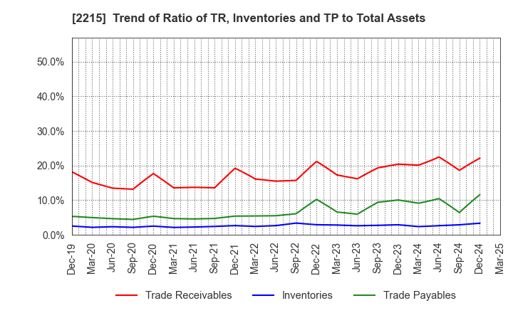 2215 FIRST BAKING CO.,LTD.: Trend of Ratio of TR, Inventories and TP to Total Assets