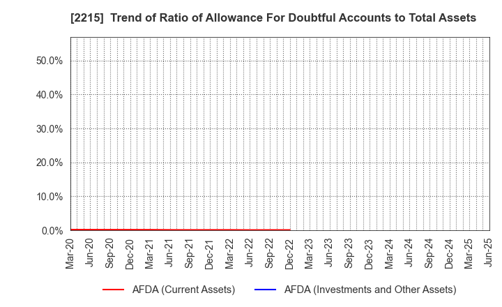 2215 FIRST BAKING CO.,LTD.: Trend of Ratio of Allowance For Doubtful Accounts to Total Assets