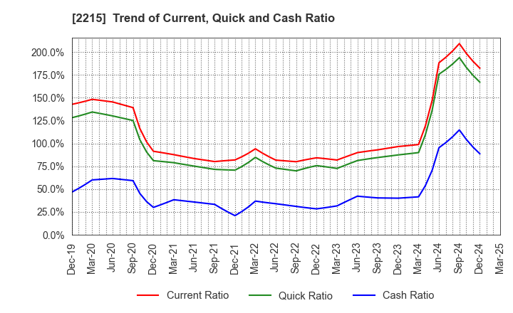 2215 FIRST BAKING CO.,LTD.: Trend of Current, Quick and Cash Ratio