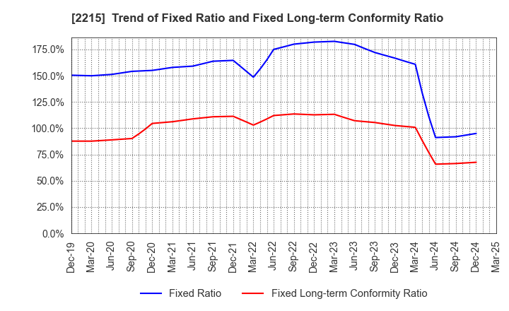2215 FIRST BAKING CO.,LTD.: Trend of Fixed Ratio and Fixed Long-term Conformity Ratio