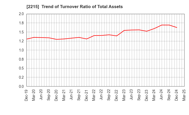 2215 FIRST BAKING CO.,LTD.: Trend of Turnover Ratio of Total Assets