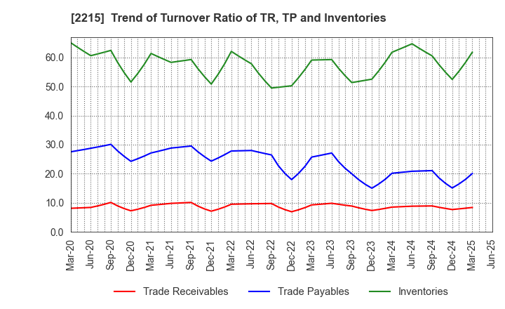 2215 FIRST BAKING CO.,LTD.: Trend of Turnover Ratio of TR, TP and Inventories