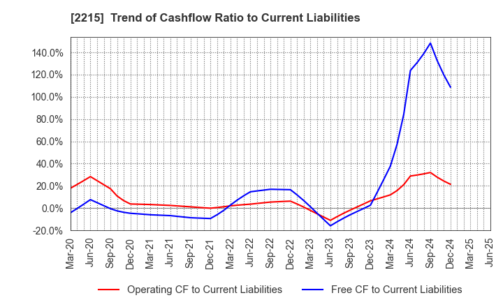 2215 FIRST BAKING CO.,LTD.: Trend of Cashflow Ratio to Current Liabilities