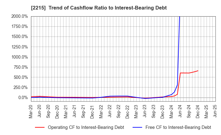 2215 FIRST BAKING CO.,LTD.: Trend of Cashflow Ratio to Interest-Bearing Debt