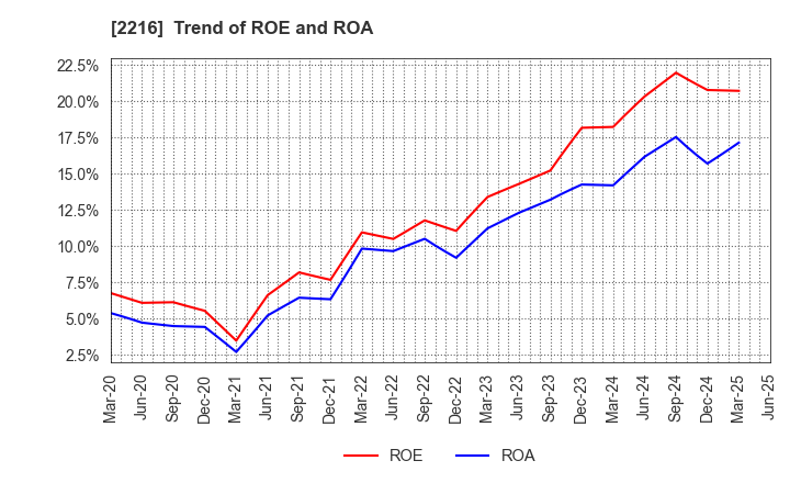 2216 Kanro Inc.: Trend of ROE and ROA