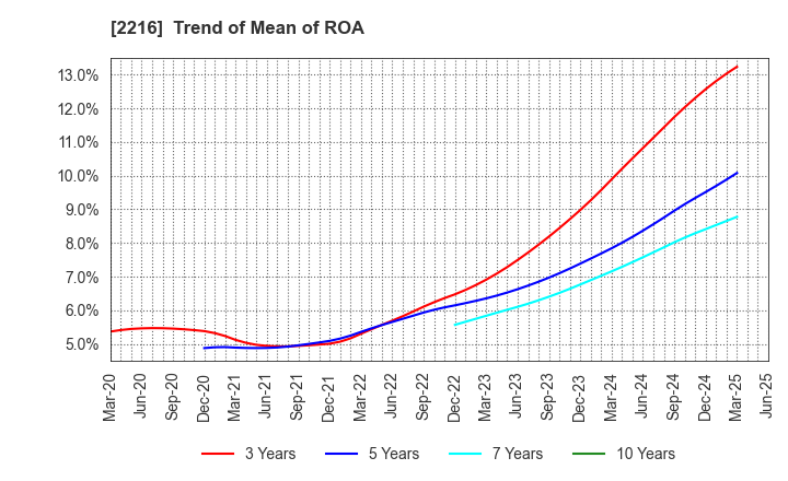 2216 Kanro Inc.: Trend of Mean of ROA