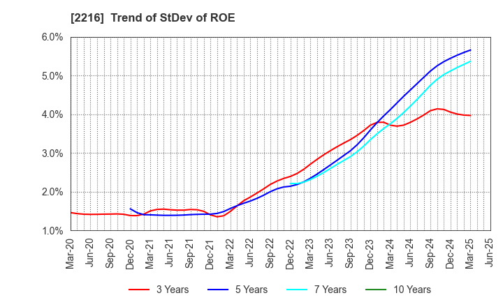 2216 Kanro Inc.: Trend of StDev of ROE