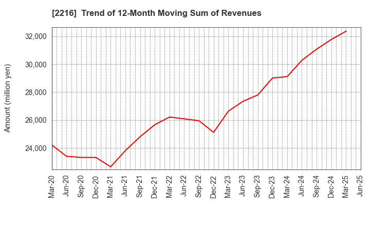 2216 Kanro Inc.: Trend of 12-Month Moving Sum of Revenues