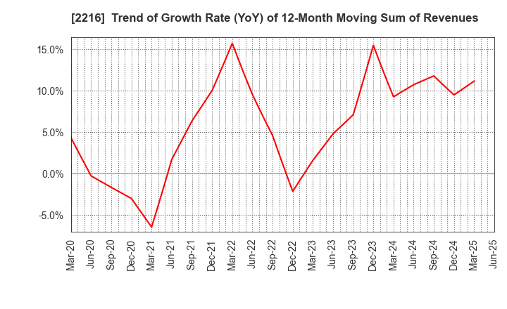 2216 Kanro Inc.: Trend of Growth Rate (YoY) of 12-Month Moving Sum of Revenues