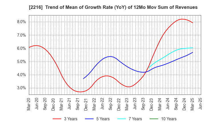 2216 Kanro Inc.: Trend of Mean of Growth Rate (YoY) of 12Mo Mov Sum of Revenues