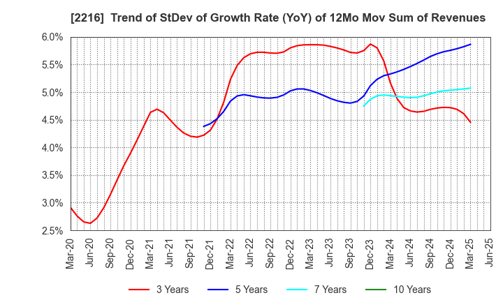 2216 Kanro Inc.: Trend of StDev of Growth Rate (YoY) of 12Mo Mov Sum of Revenues