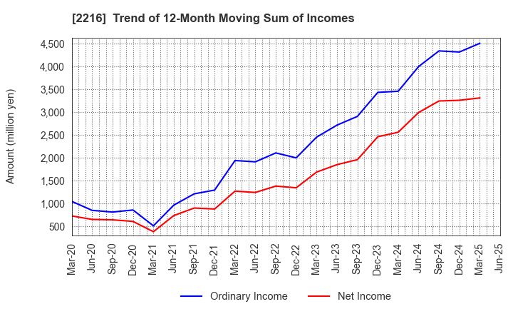 2216 Kanro Inc.: Trend of 12-Month Moving Sum of Incomes