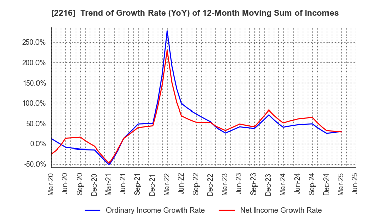 2216 Kanro Inc.: Trend of Growth Rate (YoY) of 12-Month Moving Sum of Incomes