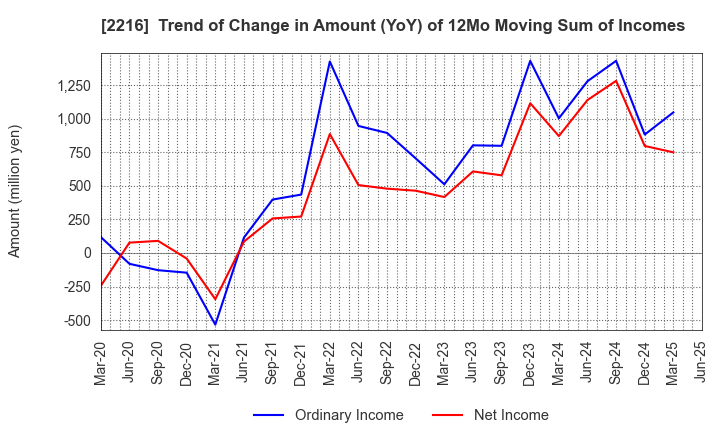 2216 Kanro Inc.: Trend of Change in Amount (YoY) of 12Mo Moving Sum of Incomes
