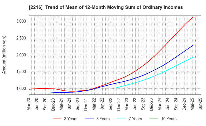 2216 Kanro Inc.: Trend of Mean of 12-Month Moving Sum of Ordinary Incomes