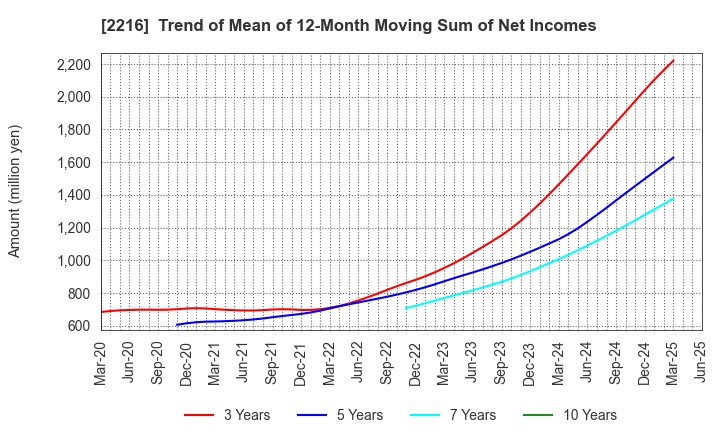 2216 Kanro Inc.: Trend of Mean of 12-Month Moving Sum of Net Incomes