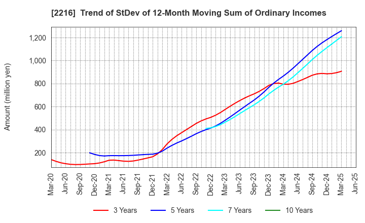 2216 Kanro Inc.: Trend of StDev of 12-Month Moving Sum of Ordinary Incomes